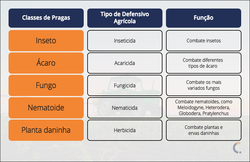Tipos de defensivos agrícolas Tipos de defensivos agrícolas