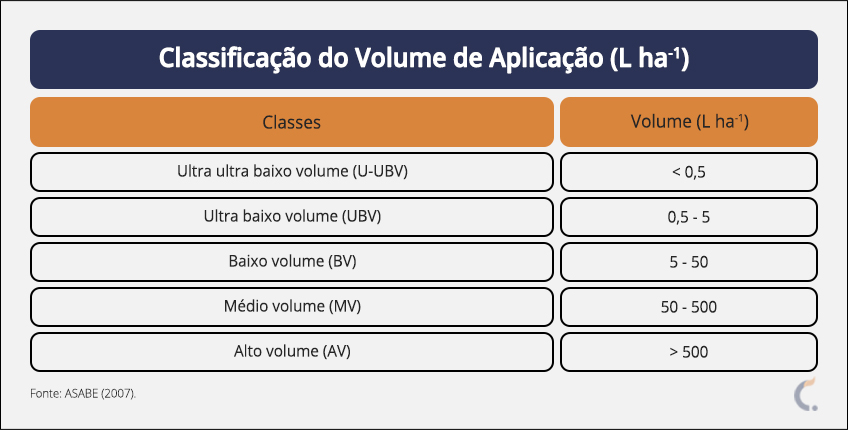 Classificação do Volume de Aplicação na Fazenda