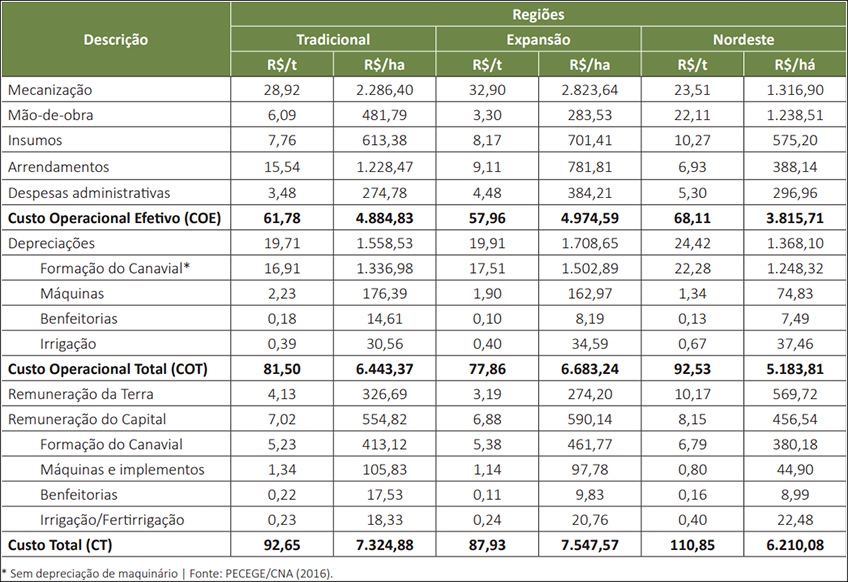 Custos com Máquinas Agrícolas