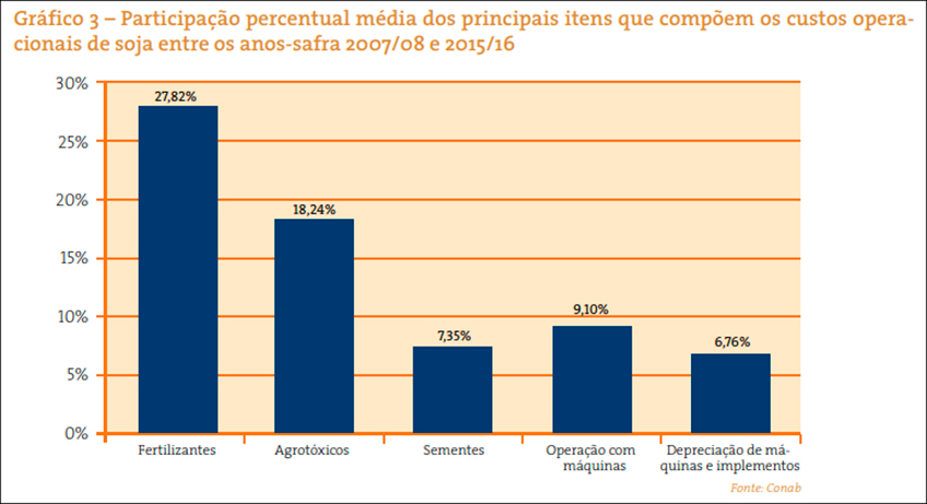 Custos Operacionais da Soja Custos Operacionais da Soja