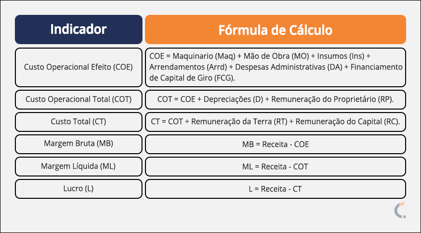 Custo de Produção da Cana