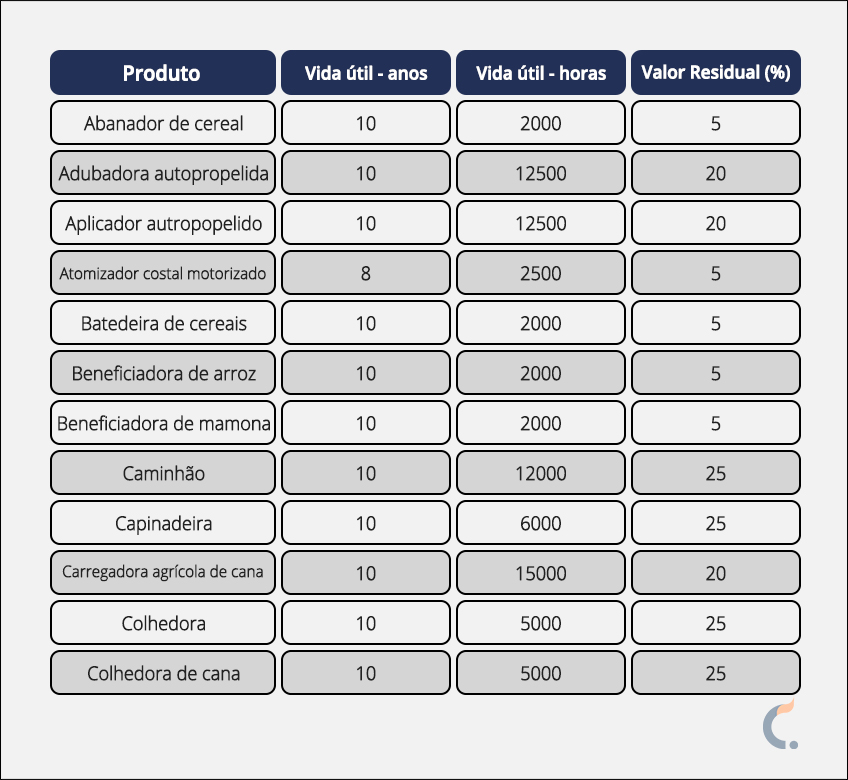 Depreciação de Máquinas Agrícolas