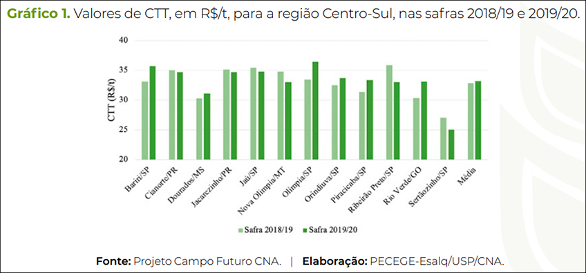 Custos Colheita da Cana-de-Açúcar
