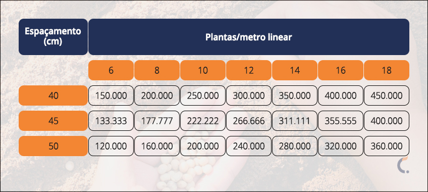 Espaçamento da Semeadura da Soja