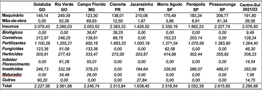 Estrutura de Custos com Cana Soca no Centro-Sul 2021/2022