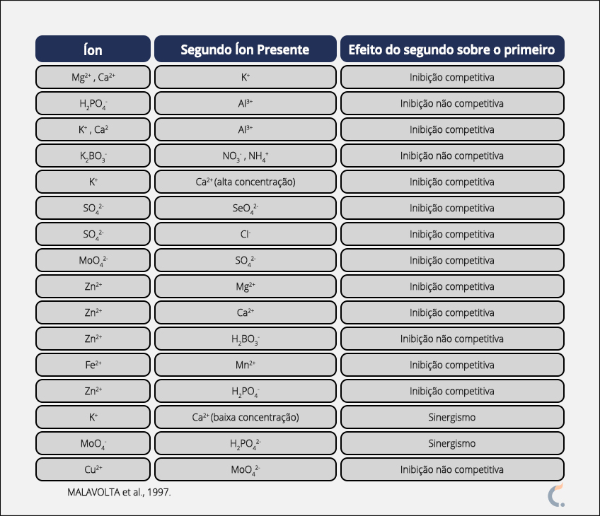 xemplos de Efeitos Interiônicos