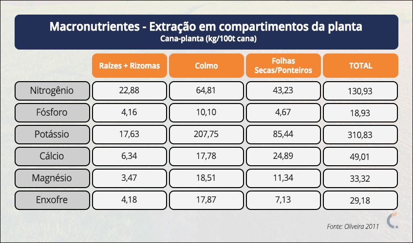 Extração de Macronutrientes em Compartimentos