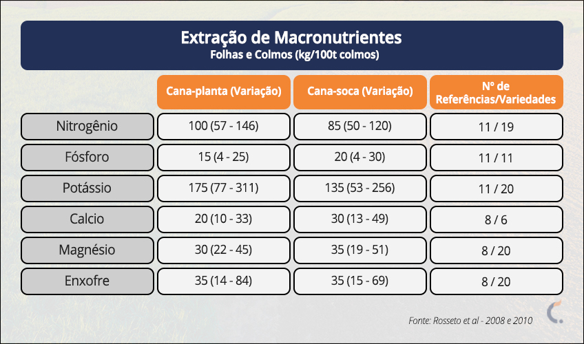 Extração de Macronutrientes