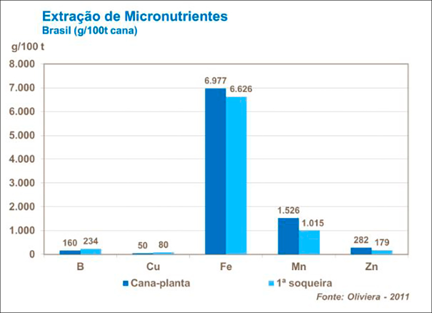 Extração de Micronutrientes
