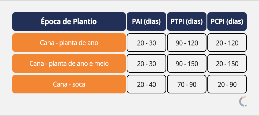 Períodos de Interferência Daninhas