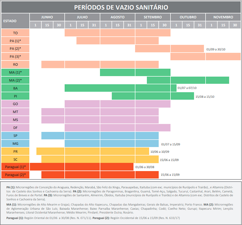 Períodos de Vazio Sanitário