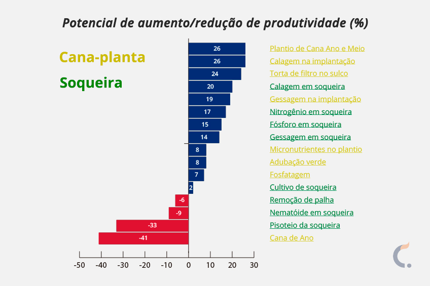 Potencial de Aumento/Redução de Produtividade da Cana-de-Açúcar