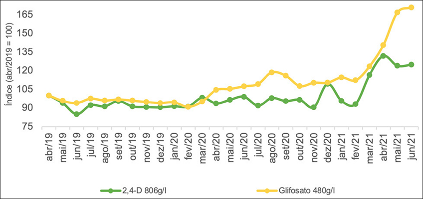 Preços Médios de Defensivos Agrícolas no Centro-Sul Preços Médios de Defensivos Agrícolas no Centro-Sul