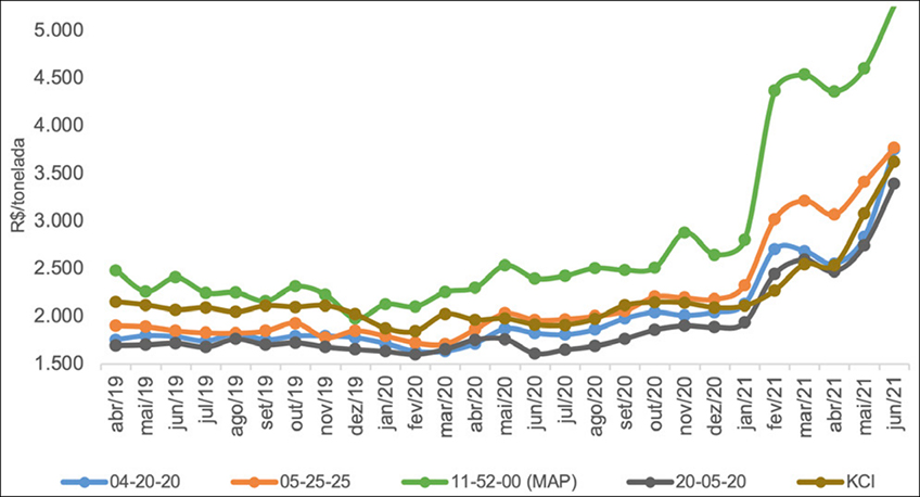 Preços Médios de Fertilizantes no Centro-Sul Preços Médios de Fertilizantes no Centro-Sul