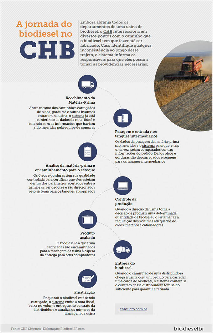 Processos de uma Usina de Biodiesel com CHBSUCRO